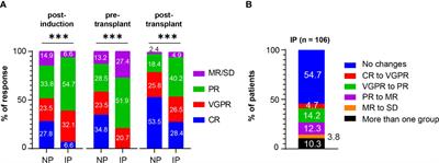 Impact of interval progression before autologous stem cell transplant in patients with multiple myeloma
